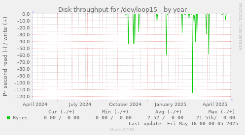 Disk throughput for /dev/loop15
