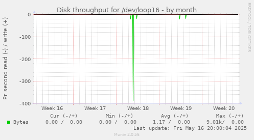 Disk throughput for /dev/loop16