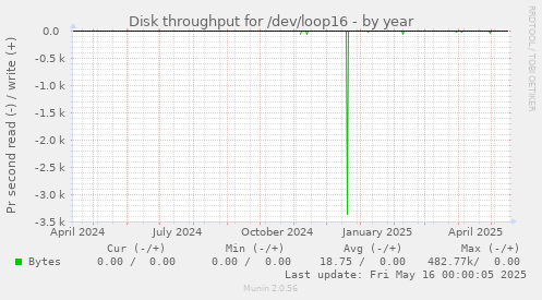 Disk throughput for /dev/loop16