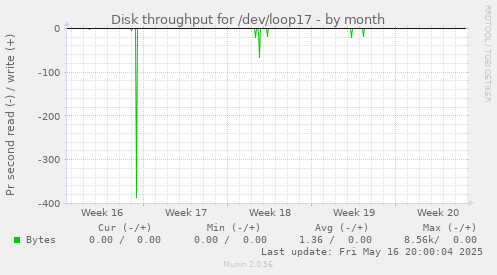 Disk throughput for /dev/loop17