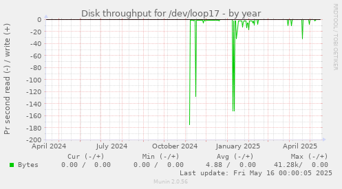 Disk throughput for /dev/loop17