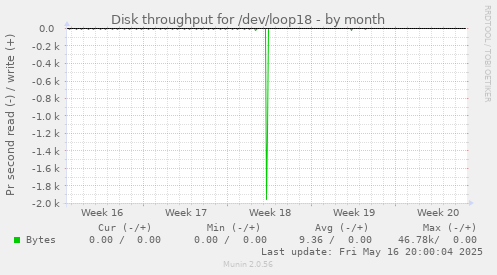 Disk throughput for /dev/loop18