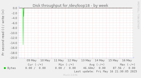 Disk throughput for /dev/loop18