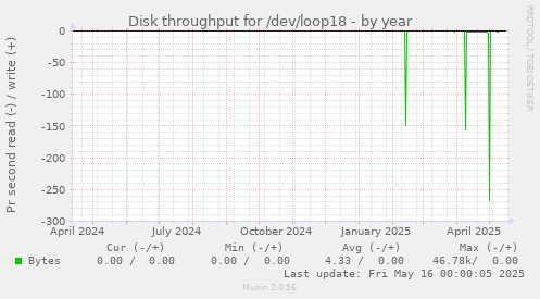 Disk throughput for /dev/loop18