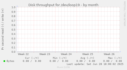 Disk throughput for /dev/loop19