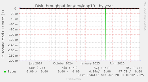 Disk throughput for /dev/loop19