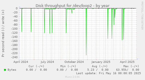 Disk throughput for /dev/loop2