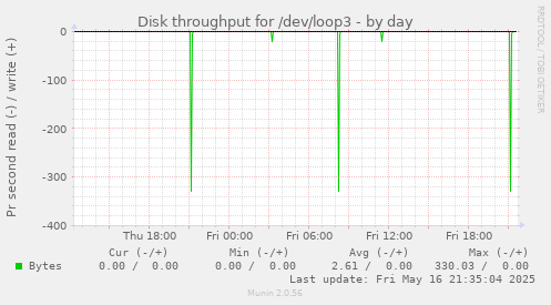 Disk throughput for /dev/loop3