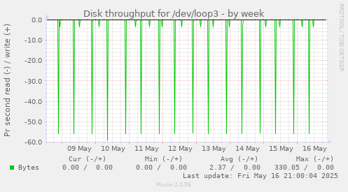 Disk throughput for /dev/loop3