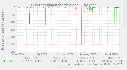 Disk throughput for /dev/loop3