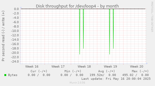 Disk throughput for /dev/loop4