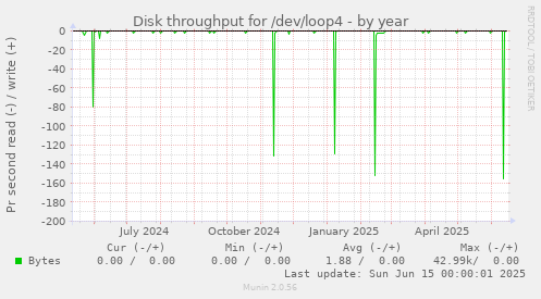 Disk throughput for /dev/loop4