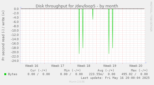 Disk throughput for /dev/loop5
