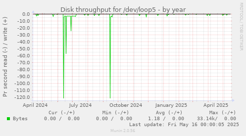Disk throughput for /dev/loop5
