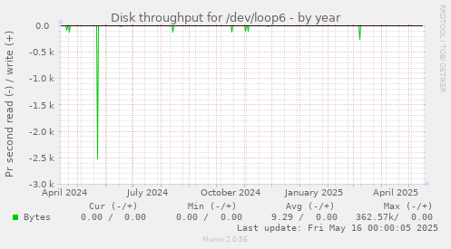 Disk throughput for /dev/loop6