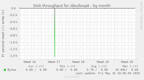 Disk throughput for /dev/loop8