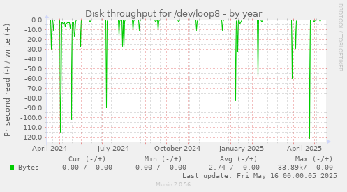 Disk throughput for /dev/loop8