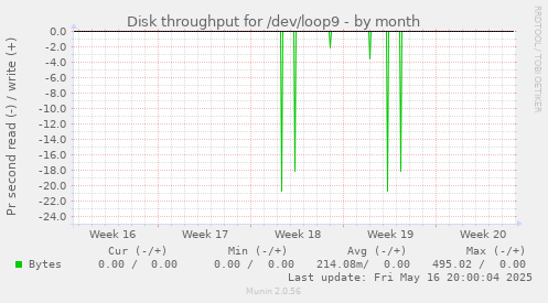 Disk throughput for /dev/loop9