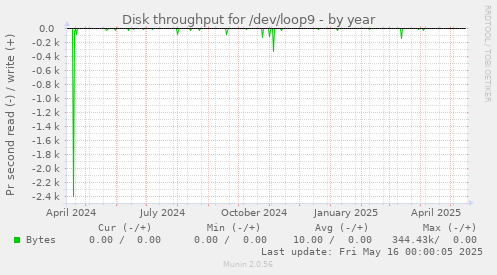 Disk throughput for /dev/loop9