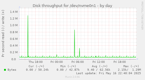 Disk throughput for /dev/nvme0n1