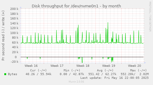 Disk throughput for /dev/nvme0n1