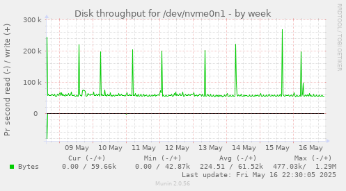 Disk throughput for /dev/nvme0n1