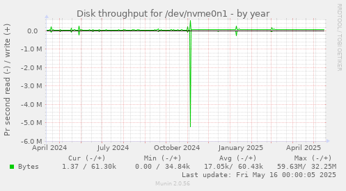 Disk throughput for /dev/nvme0n1