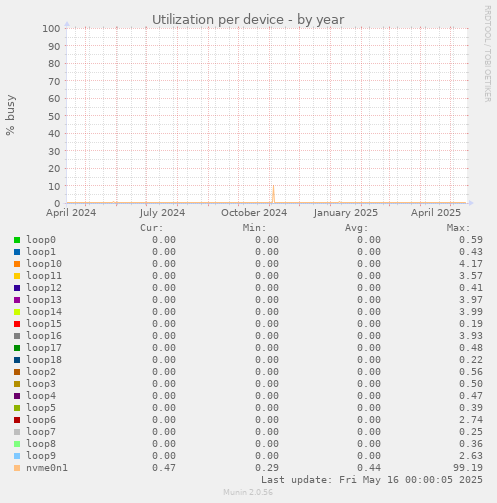 Utilization per device