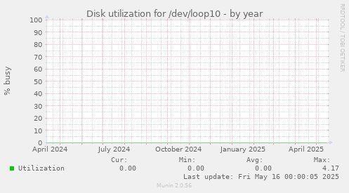 Disk utilization for /dev/loop10