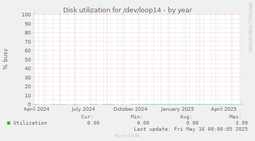 Disk utilization for /dev/loop14