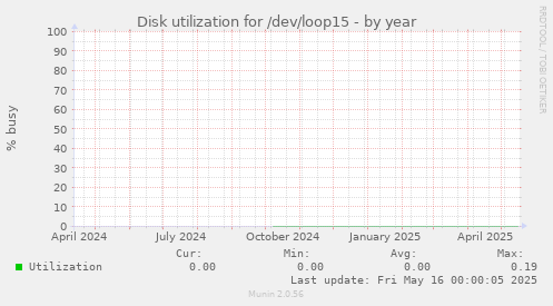 Disk utilization for /dev/loop15
