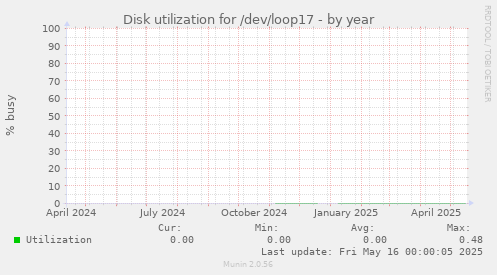 Disk utilization for /dev/loop17
