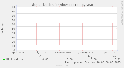 Disk utilization for /dev/loop18