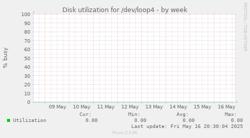 Disk utilization for /dev/loop4