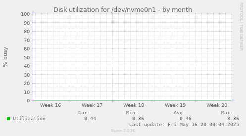 Disk utilization for /dev/nvme0n1