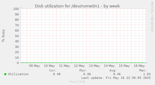 Disk utilization for /dev/nvme0n1