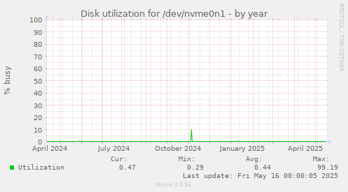 Disk utilization for /dev/nvme0n1