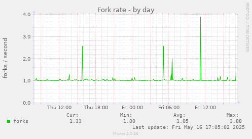 Fork rate