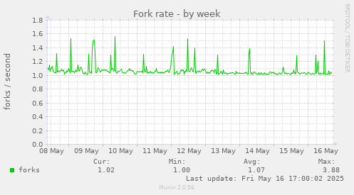 Fork rate