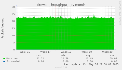 Firewall Throughput