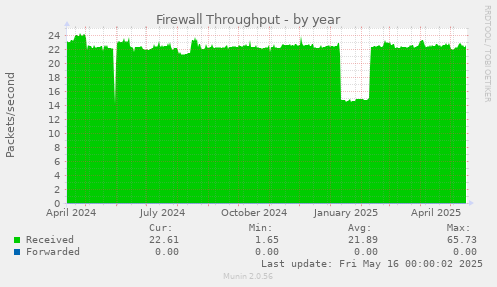 Firewall Throughput