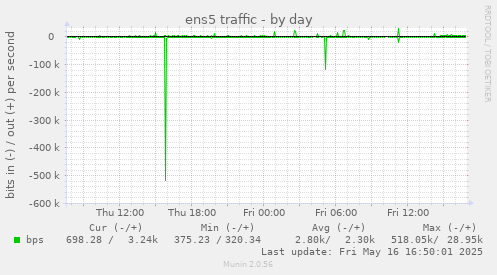 ens5 traffic