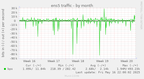 ens5 traffic
