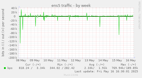 ens5 traffic