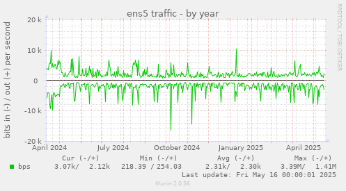 ens5 traffic