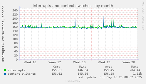 Interrupts and context switches