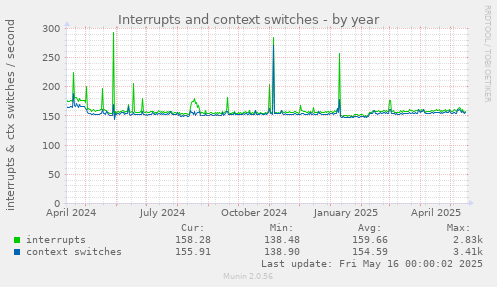 Interrupts and context switches