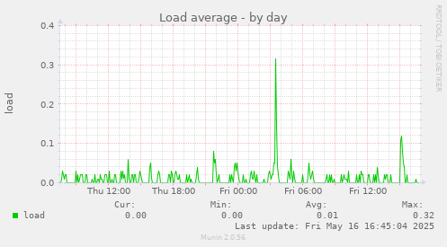 Load average