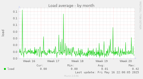 Load average