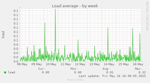 Load average